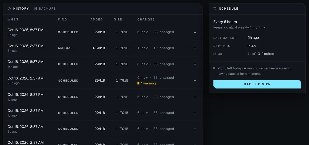 The Backups tab of skyblock: a history of fifteen scheduled and manual backups with when, kind, size added, total size and files changed, one with a warning, and a schedule panel: every 6 hours, keeping 7 daily, 4 weekly and 1 monthly, with Back up now.